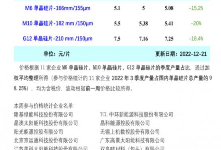 硅片价格呈熔断式下跌 年底集中抛售库存 （12.21）