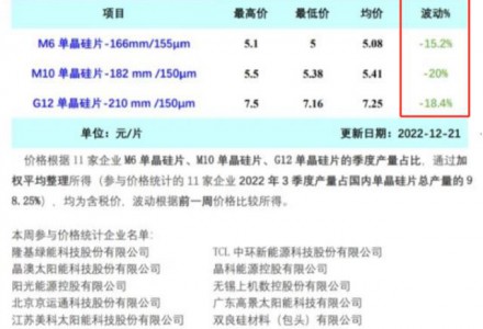 产能过剩，硅片价格“熔断式下跌”带崩光伏板块