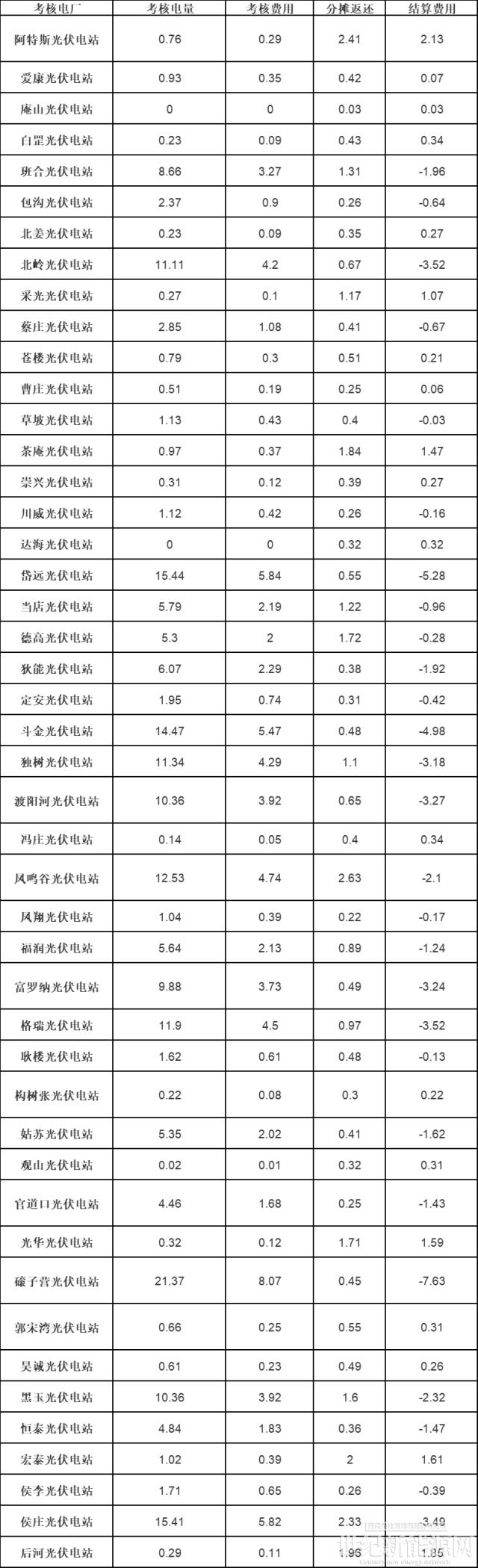 河南发布2022年8月新能源电厂并网运行管理结算情况（光伏）