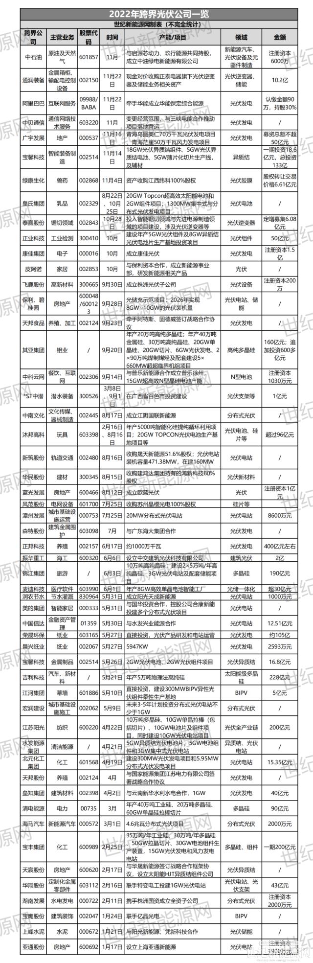 50+企业跨界光伏，市场火热背后有隐忧