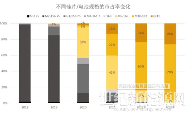 2022年大尺寸组件市场竞争回望 ——182组件势如破竹，已占据光伏市场的绝对主流！