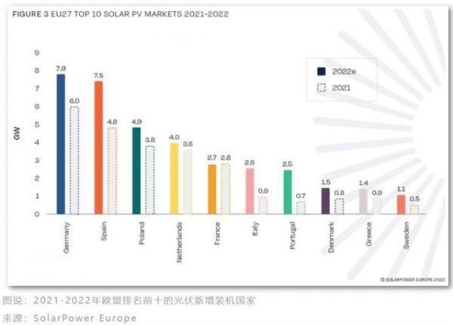 欧洲太阳能装机再创纪录，光伏产业链独立计划对中国有什么影响