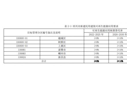 浙江绍兴：推动光伏在公共建筑中大规模发展