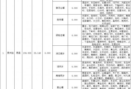 河北保定市易县2023年Q1分布式光伏可开放容量耗尽