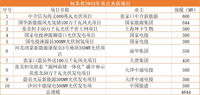 河北2023重点光伏项目：4.6GW光伏电站+25GW电池组件，用地指标优先倾斜