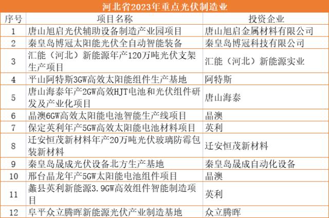 河北2023重点光伏项目：4.6GW光伏电站+25GW电池组件，用地指标优先倾斜