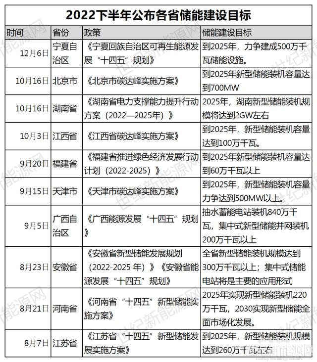 储能风口，下半年政策密集出台