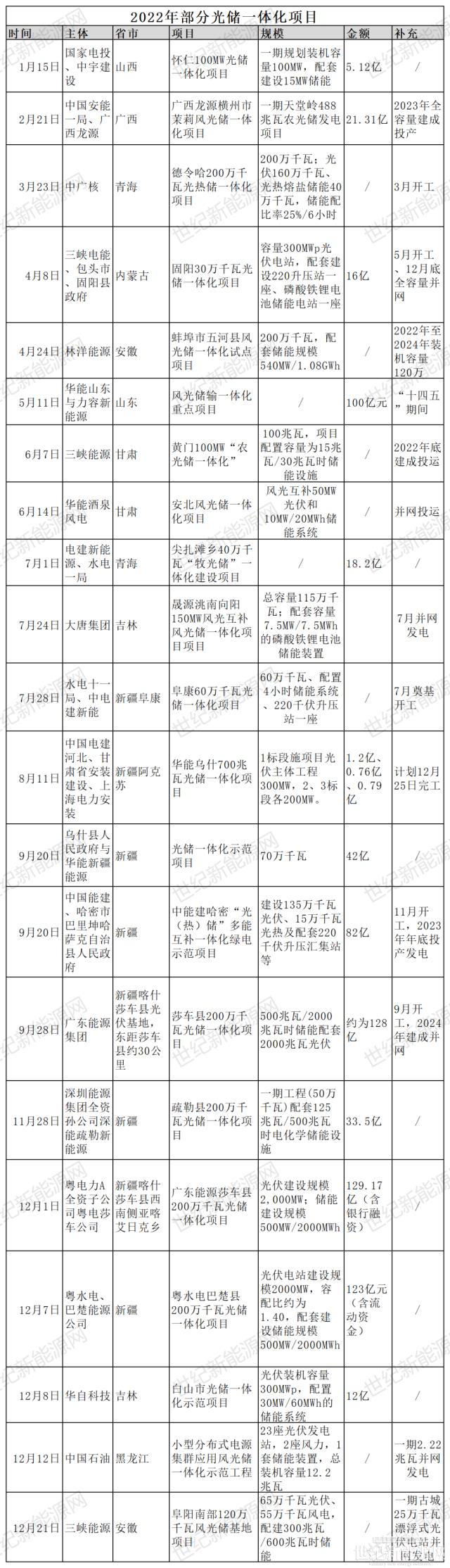 光储一体化项目火热