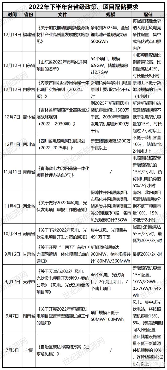 储能风口，下半年政策密集出台