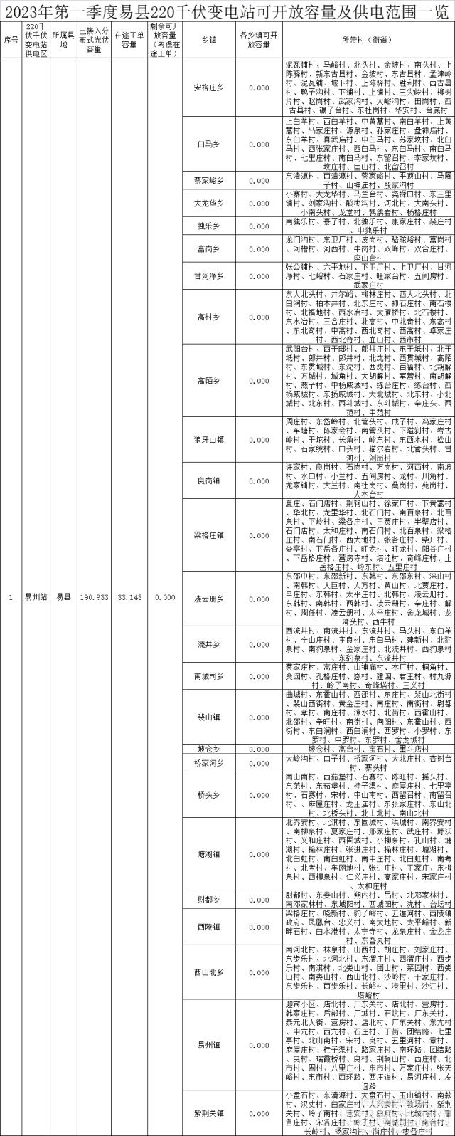 河北保定市易县2023年Q1分布式光伏可开放容量耗尽