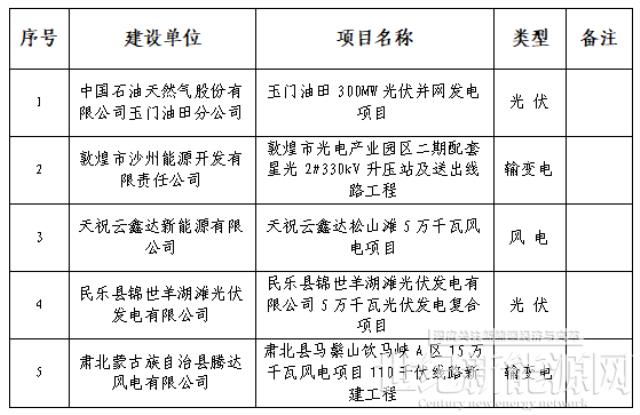 甘肃能源监管办：400MW风光项目获施工备案