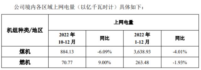 华能国际公布2022年上网电量情况