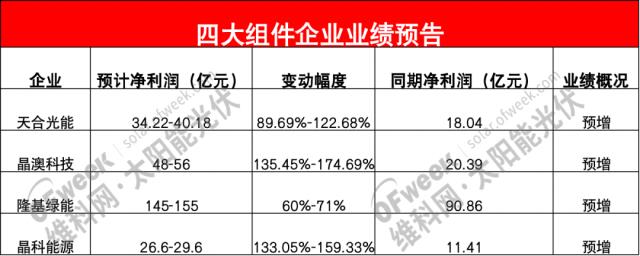 2022年！四大组件企业利润超250亿