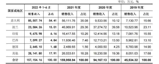 首航新能IPO：销售数据陷造假风波，抱住宁德时代“大腿”就可以轻研发？