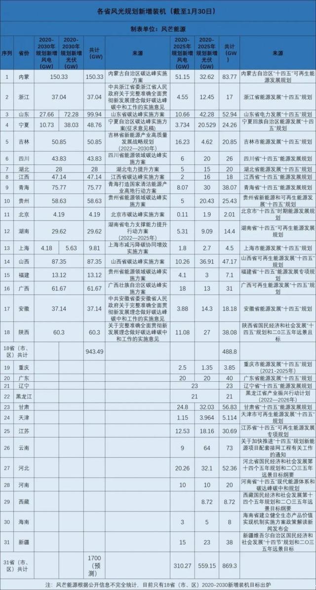 18省碳达峰相关规划出炉！2030年全国累计风、光装机或将超22亿千瓦