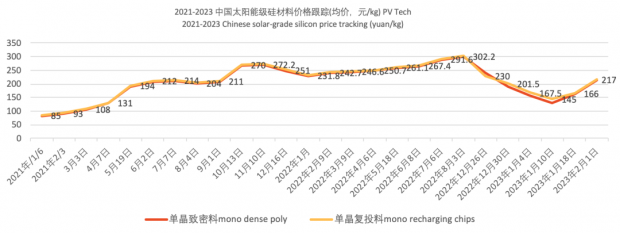 急涨超31%！硅料最高已达232元/kg