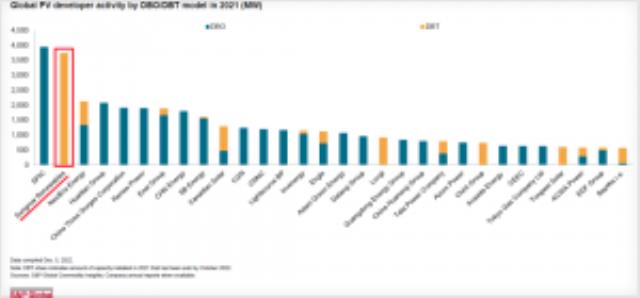 全球光伏电站开发商排名：国家电投、阳光新能源等