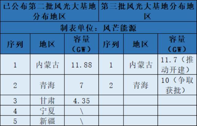 内蒙古第三批风光大基地项目共1170万千瓦，2023年推动开建