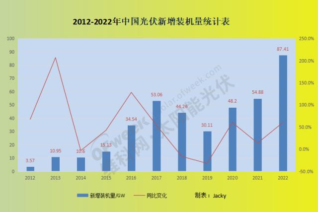 超越水电！光伏今年将成为我国第二大电源