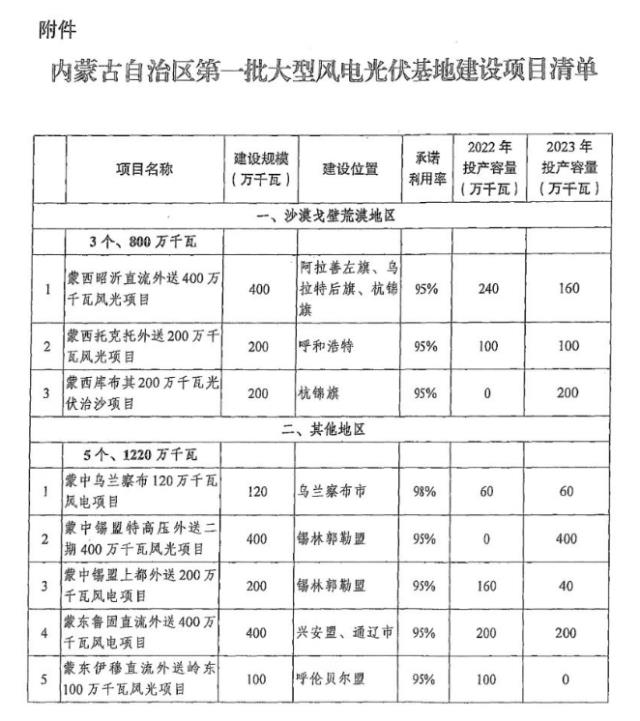 内蒙古第三批风光大基地项目共1170万千瓦，2023年推动开建