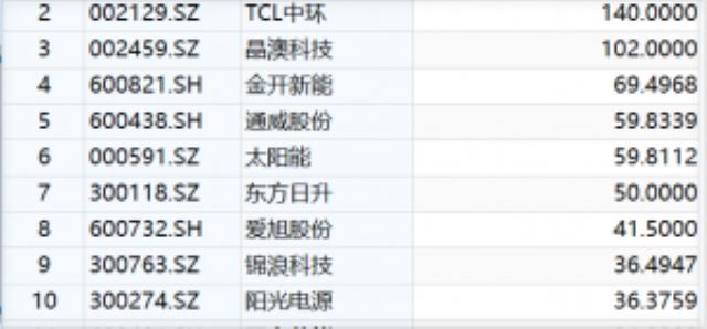 光伏行业“卷者为王”！板块定增募资逾1200亿