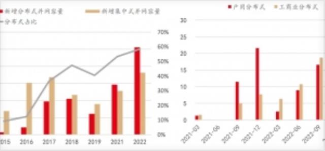 2023工商业光伏“硝烟”起：六巨头率先布局！