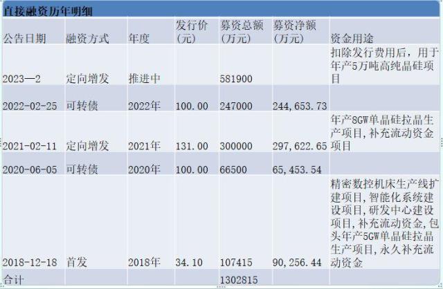 上机数控在光伏圈绝对是号狠角色，人狠话不多，风格凌厉，扩产凶悍。做起事来，有时也不那么讲究，只求一个快。图片来源：上机数控官网时间已经进入2023年了，但上机数控还在用2021年时的陈旧预测数据，来论证硅料产能存在的缺口。近日，上机数控公告定增58.19亿元，扣除发行费用后用于“年产5万吨高纯晶硅项目”。今年，市场对于硅料价格普遍预期会平缓下行，继续投资硅料产能，还可行吗？ 上机数控的可行性报告说，可行！上机数控项目建设的可行性分析报告节选： 根据中国光伏行业协会的预测，保守情况下，2025年我国新增光伏装机容量将达到90GW，未来五年复合增速为13.3%；（赶碳号注：实际情况是，去年我国已实现新增装机容量87.41GW,今年将超过100GW） 2025年全球新增光伏装机容量为270GW，复合增速为15.7%。在乐观情况下，2025年我国新增光伏装机容量将达到110GW，复合增速将达到17.9%；全球新增光伏装机容量将达到330GW，复合增速将达到20.5%，光伏产业规模持续扩大，未来发展空间广阔。 （赶碳号注：实际情况是，2022年全球新增光伏装机就已达到230GW，2023年预计是280-330GW，2025年的乐观估计是500GW。） 而根据1GW光伏装机对应3,395吨硅料需求测算，2025年全球多晶硅需求约为91.67万吨-112.04万吨之间，而截至2021年，全球光伏多晶硅产量约59万吨，存在较为明显的缺口，在此背景下，行业内多家硅料企业已公布了扩产计划，以支撑未来光伏市场新增装机需求。(赶碳号注：当下实际情况是，1GW组件对应约2300吨左右硅料。)上机数控这个材料的数据组织撰写，可以说是，太不讲究了。一些明显陈旧、错误的市场预测，上面已经逐一指出。如果测算的基础都是错的，对未来硅料产能供求关系的预测结果，怎么可能正确呢？即使按照最乐观的预测，2025年全球新增光伏装机达到500GW，那么对应的硅料也不过在115万吨左右。中国光伏行业协会数据显示：2022年，多晶硅产量为82.7万吨。实际产能肯定比产量更多，因为新特、协鑫等都公司有项目是在2022年下半年投产，目前尚没有达到满产。此外，2023年还将有一批项目产能将会释放。简单列举上市公司披露的信息如下：四川协鑫一期10万吨已于9-21投产，每月点火2万吨，预计2023年4月满产。 新特能源一期10万吨已于2022年年中全面开工，预计2023年上半年建设完成并投产。 天合青海一期5万吨预计2023年底前投产。 协鑫东立10万吨颗粒硅9-21开工，预计2023年底投产。 中环协鑫10万吨项目9-21开工，预计2023年8月投产，2024年3月达产。 青海南坡一期5万吨9-21开工建设，预计2023年四季度投产。 上机数控的可行性报告，是用1GW光伏装机对应3,395吨硅料的需求进行测算。上个月，协鑫集团董事长朱共山在2023“光能杯”跨年分享会上表示：近年来电池效率越来越高，目前晶硅电池最高效率超过25%，1GW组件只需要多晶硅2300吨左右，比过去(3000-4000吨)大幅下降。从这个角度上来，上机数控对硅料的需求测算也偏多。上机数控公告显示，项目建设地点为内蒙古自治区包头市固阳县金山工业园内，项目实施主体为弘元能源科技（包头）有限公司。目前该项目已经完成备案，已取得包头市生态环境局固阳分局出具的《关于弘元能源科技（包头）有限公司10万吨高纯晶硅项目（一期）环境影响报告书的批复》。项目建设周期为2年。投产时估计已是2025年了。9-21，通威宣布再新投建12万吨的硅料项目，媒体都用了“逆势扩产”的提法。赶碳号注意到，通威12万吨硅料产能，总投资60亿元，平均每万吨投资成本5亿元。成本控制方面优于同行平均8亿-9亿的投资成本，也优于自己此前的7亿的投资成本。单位：万元 此次上机数控的硅料项目投资成本更高，5万吨硅料项目总投资47.20亿元，平均每万吨投资为9.44亿元！根据上机数控的测算：项目正常达产后可形成年均销售收入约 340,000.00 万元、年均税后利 润约 61,348.83 万元，内部收益率约 22.68 %（税后）。也就是说上机数控对项目建成后硅料价格的预期在6.8万/吨左右。多晶硅市场是一个价格剧烈波动的市场，价格直接决定了硅料企业的命运：惨的时候哀鸿遍野，好的时候躺着数钱。2021年、2020年多晶硅每吨的均价分别是15.05万、20万元；而2019年、2020年多晶硅每吨的均价分别是6万、5.82万。此次坚定投资硅料，也符合上机数控一贯风格，只要看中了，就会义无反顾地下重注。在资本市场上，上机数控一直长袖善舞，充分利用股市融资功能。如果这次能顺利完成定增，累积募资额将达到130亿元。去年三季报时，公司的所有者权益约为107亿元。根据公开资料整理前几年，上机数控梭哈硅片，显然是博对了：2020年时来自光伏材料的业务收入就已远超此前的主业——设备制造。近日伴随着定增事项，上机数据同时披露多个大单：和江苏新潮、阿特斯、钧达股份分别签署53.77亿、82.42亿元、59.09亿元（含税）的销售合同。 最近，上机数控发布业绩预告，预计2022年年度实现归属于母公司所有者的净利润30亿元~33亿元，与上年同期相比，将增加约12.89亿元到约15.89亿元，同比增加75%~93%。上机数控的利润规模，已接近硅片龙头中环的一半。可行性报告对未来的预测和思考逻辑可能并不重要，干就完了！只要有业绩支撑，不愁机构买单。但公司和三方机构，如果能够把材料组织得更细致一些，可能更好吧。现在的光伏圈，不要说上机数控这样的准头部企业了，就连二三线光伏企业想要融资，也不是什么难事。就看光伏企业在2022年爆表的业绩，哪家企业还会为融资着急呢？上机数控，其实一直在向上游拓展。2021年 10 月，上机数控与江苏中能向参股子公司内蒙古鑫元增资（增资后公司持股 32%），投资建设年产 10 万吨颗粒硅及 15 万吨高纯纳米硅项目，公司预计 2022Q3 投产。2022年 2 月，公司发布公告，拟投资年产15 万吨高纯工业硅及10 万吨高纯晶硅项目，总投资额达 118 亿元。项目分为两期，其中一期 8 万吨高纯工业硅和 5 万吨高纯晶硅项目投资额 60 亿元，公司预计于 2023 年达产。与此同时，上机数控也在往下游电池延伸。2022年 8 月 16 日，公司发布公告，拟投资 150 亿元在徐州建设年产 25GW 单晶硅切片及年产 24GW 的 N 型高效晶硅电池生产项目。公司依托徐州产业优势和配套，进一步进行产业延伸，公司预计一期项目 14GW 的 TOPCon 电池产能将于 23Q1 投产，二期将于 23H2 开始建设。公司紧抓行业技术变革期。发展 N 型 TOPcon 产能，把握技术进步带来的发展窗口期。上机数控在工业硅已有布局，中游又有硅片，下游有电池，此次大手笔直接上硅料，最终结果如何，我们拭目以待。END