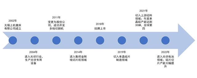 上机数控在光伏圈绝对是号狠角色，人狠话不多，风格凌厉，扩产凶悍。做起事来，有时也不那么讲究，只求一个快。图片来源：上机数控官网时间已经进入2023年了，但上机数控还在用2021年时的陈旧预测数据，来论证硅料产能存在的缺口。近日，上机数控公告定增58.19亿元，扣除发行费用后用于“年产5万吨高纯晶硅项目”。今年，市场对于硅料价格普遍预期会平缓下行，继续投资硅料产能，还可行吗？ 上机数控的可行性报告说，可行！上机数控项目建设的可行性分析报告节选： 根据中国光伏行业协会的预测，保守情况下，2025年我国新增光伏装机容量将达到90GW，未来五年复合增速为13.3%；（赶碳号注：实际情况是，去年我国已实现新增装机容量87.41GW,今年将超过100GW） 2025年全球新增光伏装机容量为270GW，复合增速为15.7%。在乐观情况下，2025年我国新增光伏装机容量将达到110GW，复合增速将达到17.9%；全球新增光伏装机容量将达到330GW，复合增速将达到20.5%，光伏产业规模持续扩大，未来发展空间广阔。 （赶碳号注：实际情况是，2022年全球新增光伏装机就已达到230GW，2023年预计是280-330GW，2025年的乐观估计是500GW。） 而根据1GW光伏装机对应3,395吨硅料需求测算，2025年全球多晶硅需求约为91.67万吨-112.04万吨之间，而截至2021年，全球光伏多晶硅产量约59万吨，存在较为明显的缺口，在此背景下，行业内多家硅料企业已公布了扩产计划，以支撑未来光伏市场新增装机需求。(赶碳号注：当下实际情况是，1GW组件对应约2300吨左右硅料。)上机数控这个材料的数据组织撰写，可以说是，太不讲究了。一些明显陈旧、错误的市场预测，上面已经逐一指出。如果测算的基础都是错的，对未来硅料产能供求关系的预测结果，怎么可能正确呢？即使按照最乐观的预测，2025年全球新增光伏装机达到500GW，那么对应的硅料也不过在115万吨左右。中国光伏行业协会数据显示：2022年，多晶硅产量为82.7万吨。实际产能肯定比产量更多，因为新特、协鑫等都公司有项目是在2022年下半年投产，目前尚没有达到满产。此外，2023年还将有一批项目产能将会释放。简单列举上市公司披露的信息如下：四川协鑫一期10万吨已于9-21投产，每月点火2万吨，预计2023年4月满产。 新特能源一期10万吨已于2022年年中全面开工，预计2023年上半年建设完成并投产。 天合青海一期5万吨预计2023年底前投产。 协鑫东立10万吨颗粒硅9-21开工，预计2023年底投产。 中环协鑫10万吨项目9-21开工，预计2023年8月投产，2024年3月达产。 青海南坡一期5万吨9-21开工建设，预计2023年四季度投产。 上机数控的可行性报告，是用1GW光伏装机对应3,395吨硅料的需求进行测算。上个月，协鑫集团董事长朱共山在2023“光能杯”跨年分享会上表示：近年来电池效率越来越高，目前晶硅电池最高效率超过25%，1GW组件只需要多晶硅2300吨左右，比过去(3000-4000吨)大幅下降。从这个角度上来，上机数控对硅料的需求测算也偏多。上机数控公告显示，项目建设地点为内蒙古自治区包头市固阳县金山工业园内，项目实施主体为弘元能源科技（包头）有限公司。目前该项目已经完成备案，已取得包头市生态环境局固阳分局出具的《关于弘元能源科技（包头）有限公司10万吨高纯晶硅项目（一期）环境影响报告书的批复》。项目建设周期为2年。投产时估计已是2025年了。9-21，通威宣布再新投建12万吨的硅料项目，媒体都用了“逆势扩产”的提法。赶碳号注意到，通威12万吨硅料产能，总投资60亿元，平均每万吨投资成本5亿元。成本控制方面优于同行平均8亿-9亿的投资成本，也优于自己此前的7亿的投资成本。单位：万元 此次上机数控的硅料项目投资成本更高，5万吨硅料项目总投资47.20亿元，平均每万吨投资为9.44亿元！根据上机数控的测算：项目正常达产后可形成年均销售收入约 340,000.00 万元、年均税后利 润约 61,348.83 万元，内部收益率约 22.68 %（税后）。也就是说上机数控对项目建成后硅料价格的预期在6.8万/吨左右。多晶硅市场是一个价格剧烈波动的市场，价格直接决定了硅料企业的命运：惨的时候哀鸿遍野，好的时候躺着数钱。2021年、2020年多晶硅每吨的均价分别是15.05万、20万元；而2019年、2020年多晶硅每吨的均价分别是6万、5.82万。此次坚定投资硅料，也符合上机数控一贯风格，只要看中了，就会义无反顾地下重注。在资本市场上，上机数控一直长袖善舞，充分利用股市融资功能。如果这次能顺利完成定增，累积募资额将达到130亿元。去年三季报时，公司的所有者权益约为107亿元。根据公开资料整理前几年，上机数控梭哈硅片，显然是博对了：2020年时来自光伏材料的业务收入就已远超此前的主业——设备制造。近日伴随着定增事项，上机数据同时披露多个大单：和江苏新潮、阿特斯、钧达股份分别签署53.77亿、82.42亿元、59.09亿元（含税）的销售合同。 最近，上机数控发布业绩预告，预计2022年年度实现归属于母公司所有者的净利润30亿元~33亿元，与上年同期相比，将增加约12.89亿元到约15.89亿元，同比增加75%~93%。上机数控的利润规模，已接近硅片龙头中环的一半。可行性报告对未来的预测和思考逻辑可能并不重要，干就完了！只要有业绩支撑，不愁机构买单。但公司和三方机构，如果能够把材料组织得更细致一些，可能更好吧。现在的光伏圈，不要说上机数控这样的准头部企业了，就连二三线光伏企业想要融资，也不是什么难事。就看光伏企业在2022年爆表的业绩，哪家企业还会为融资着急呢？上机数控，其实一直在向上游拓展。2021年 10 月，上机数控与江苏中能向参股子公司内蒙古鑫元增资（增资后公司持股 32%），投资建设年产 10 万吨颗粒硅及 15 万吨高纯纳米硅项目，公司预计 2022Q3 投产。2022年 2 月，公司发布公告，拟投资年产15 万吨高纯工业硅及10 万吨高纯晶硅项目，总投资额达 118 亿元。项目分为两期，其中一期 8 万吨高纯工业硅和 5 万吨高纯晶硅项目投资额 60 亿元，公司预计于 2023 年达产。与此同时，上机数控也在往下游电池延伸。2022年 8 月 16 日，公司发布公告，拟投资 150 亿元在徐州建设年产 25GW 单晶硅切片及年产 24GW 的 N 型高效晶硅电池生产项目。公司依托徐州产业优势和配套，进一步进行产业延伸，公司预计一期项目 14GW 的 TOPCon 电池产能将于 23Q1 投产，二期将于 23H2 开始建设。公司紧抓行业技术变革期。发展 N 型 TOPcon 产能，把握技术进步带来的发展窗口期。上机数控在工业硅已有布局，中游又有硅片，下游有电池，此次大手笔直接上硅料，最终结果如何，我们拭目以待。END