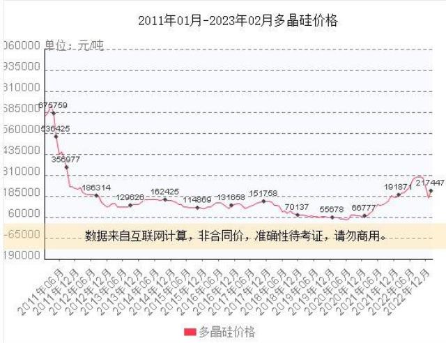 上机数控在光伏圈绝对是号狠角色，人狠话不多，风格凌厉，扩产凶悍。做起事来，有时也不那么讲究，只求一个快。图片来源：上机数控官网时间已经进入2023年了，但上机数控还在用2021年时的陈旧预测数据，来论证硅料产能存在的缺口。近日，上机数控公告定增58.19亿元，扣除发行费用后用于“年产5万吨高纯晶硅项目”。今年，市场对于硅料价格普遍预期会平缓下行，继续投资硅料产能，还可行吗？ 上机数控的可行性报告说，可行！上机数控项目建设的可行性分析报告节选： 根据中国光伏行业协会的预测，保守情况下，2025年我国新增光伏装机容量将达到90GW，未来五年复合增速为13.3%；（赶碳号注：实际情况是，去年我国已实现新增装机容量87.41GW,今年将超过100GW） 2025年全球新增光伏装机容量为270GW，复合增速为15.7%。在乐观情况下，2025年我国新增光伏装机容量将达到110GW，复合增速将达到17.9%；全球新增光伏装机容量将达到330GW，复合增速将达到20.5%，光伏产业规模持续扩大，未来发展空间广阔。 （赶碳号注：实际情况是，2022年全球新增光伏装机就已达到230GW，2023年预计是280-330GW，2025年的乐观估计是500GW。） 而根据1GW光伏装机对应3,395吨硅料需求测算，2025年全球多晶硅需求约为91.67万吨-112.04万吨之间，而截至2021年，全球光伏多晶硅产量约59万吨，存在较为明显的缺口，在此背景下，行业内多家硅料企业已公布了扩产计划，以支撑未来光伏市场新增装机需求。(赶碳号注：当下实际情况是，1GW组件对应约2300吨左右硅料。)上机数控这个材料的数据组织撰写，可以说是，太不讲究了。一些明显陈旧、错误的市场预测，上面已经逐一指出。如果测算的基础都是错的，对未来硅料产能供求关系的预测结果，怎么可能正确呢？即使按照最乐观的预测，2025年全球新增光伏装机达到500GW，那么对应的硅料也不过在115万吨左右。中国光伏行业协会数据显示：2022年，多晶硅产量为82.7万吨。实际产能肯定比产量更多，因为新特、协鑫等都公司有项目是在2022年下半年投产，目前尚没有达到满产。此外，2023年还将有一批项目产能将会释放。简单列举上市公司披露的信息如下：四川协鑫一期10万吨已于9-21投产，每月点火2万吨，预计2023年4月满产。 新特能源一期10万吨已于2022年年中全面开工，预计2023年上半年建设完成并投产。 天合青海一期5万吨预计2023年底前投产。 协鑫东立10万吨颗粒硅9-21开工，预计2023年底投产。 中环协鑫10万吨项目9-21开工，预计2023年8月投产，2024年3月达产。 青海南坡一期5万吨9-21开工建设，预计2023年四季度投产。 上机数控的可行性报告，是用1GW光伏装机对应3,395吨硅料的需求进行测算。上个月，协鑫集团董事长朱共山在2023“光能杯”跨年分享会上表示：近年来电池效率越来越高，目前晶硅电池最高效率超过25%，1GW组件只需要多晶硅2300吨左右，比过去(3000-4000吨)大幅下降。从这个角度上来，上机数控对硅料的需求测算也偏多。上机数控公告显示，项目建设地点为内蒙古自治区包头市固阳县金山工业园内，项目实施主体为弘元能源科技（包头）有限公司。目前该项目已经完成备案，已取得包头市生态环境局固阳分局出具的《关于弘元能源科技（包头）有限公司10万吨高纯晶硅项目（一期）环境影响报告书的批复》。项目建设周期为2年。投产时估计已是2025年了。9-21，通威宣布再新投建12万吨的硅料项目，媒体都用了“逆势扩产”的提法。赶碳号注意到，通威12万吨硅料产能，总投资60亿元，平均每万吨投资成本5亿元。成本控制方面优于同行平均8亿-9亿的投资成本，也优于自己此前的7亿的投资成本。单位：万元 此次上机数控的硅料项目投资成本更高，5万吨硅料项目总投资47.20亿元，平均每万吨投资为9.44亿元！根据上机数控的测算：项目正常达产后可形成年均销售收入约 340,000.00 万元、年均税后利 润约 61,348.83 万元，内部收益率约 22.68 %（税后）。也就是说上机数控对项目建成后硅料价格的预期在6.8万/吨左右。多晶硅市场是一个价格剧烈波动的市场，价格直接决定了硅料企业的命运：惨的时候哀鸿遍野，好的时候躺着数钱。2021年、2020年多晶硅每吨的均价分别是15.05万、20万元；而2019年、2020年多晶硅每吨的均价分别是6万、5.82万。此次坚定投资硅料，也符合上机数控一贯风格，只要看中了，就会义无反顾地下重注。在资本市场上，上机数控一直长袖善舞，充分利用股市融资功能。如果这次能顺利完成定增，累积募资额将达到130亿元。去年三季报时，公司的所有者权益约为107亿元。根据公开资料整理前几年，上机数控梭哈硅片，显然是博对了：2020年时来自光伏材料的业务收入就已远超此前的主业——设备制造。近日伴随着定增事项，上机数据同时披露多个大单：和江苏新潮、阿特斯、钧达股份分别签署53.77亿、82.42亿元、59.09亿元（含税）的销售合同。 最近，上机数控发布业绩预告，预计2022年年度实现归属于母公司所有者的净利润30亿元~33亿元，与上年同期相比，将增加约12.89亿元到约15.89亿元，同比增加75%~93%。上机数控的利润规模，已接近硅片龙头中环的一半。可行性报告对未来的预测和思考逻辑可能并不重要，干就完了！只要有业绩支撑，不愁机构买单。但公司和三方机构，如果能够把材料组织得更细致一些，可能更好吧。现在的光伏圈，不要说上机数控这样的准头部企业了，就连二三线光伏企业想要融资，也不是什么难事。就看光伏企业在2022年爆表的业绩，哪家企业还会为融资着急呢？上机数控，其实一直在向上游拓展。2021年 10 月，上机数控与江苏中能向参股子公司内蒙古鑫元增资（增资后公司持股 32%），投资建设年产 10 万吨颗粒硅及 15 万吨高纯纳米硅项目，公司预计 2022Q3 投产。2022年 2 月，公司发布公告，拟投资年产15 万吨高纯工业硅及10 万吨高纯晶硅项目，总投资额达 118 亿元。项目分为两期，其中一期 8 万吨高纯工业硅和 5 万吨高纯晶硅项目投资额 60 亿元，公司预计于 2023 年达产。与此同时，上机数控也在往下游电池延伸。2022年 8 月 16 日，公司发布公告，拟投资 150 亿元在徐州建设年产 25GW 单晶硅切片及年产 24GW 的 N 型高效晶硅电池生产项目。公司依托徐州产业优势和配套，进一步进行产业延伸，公司预计一期项目 14GW 的 TOPCon 电池产能将于 23Q1 投产，二期将于 23H2 开始建设。公司紧抓行业技术变革期。发展 N 型 TOPcon 产能，把握技术进步带来的发展窗口期。上机数控在工业硅已有布局，中游又有硅片，下游有电池，此次大手笔直接上硅料，最终结果如何，我们拭目以待。END