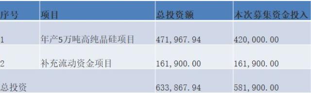 上机数控在光伏圈绝对是号狠角色，人狠话不多，风格凌厉，扩产凶悍。做起事来，有时也不那么讲究，只求一个快。图片来源：上机数控官网时间已经进入2023年了，但上机数控还在用2021年时的陈旧预测数据，来论证硅料产能存在的缺口。近日，上机数控公告定增58.19亿元，扣除发行费用后用于“年产5万吨高纯晶硅项目”。今年，市场对于硅料价格普遍预期会平缓下行，继续投资硅料产能，还可行吗？ 上机数控的可行性报告说，可行！上机数控项目建设的可行性分析报告节选： 根据中国光伏行业协会的预测，保守情况下，2025年我国新增光伏装机容量将达到90GW，未来五年复合增速为13.3%；（赶碳号注：实际情况是，去年我国已实现新增装机容量87.41GW,今年将超过100GW） 2025年全球新增光伏装机容量为270GW，复合增速为15.7%。在乐观情况下，2025年我国新增光伏装机容量将达到110GW，复合增速将达到17.9%；全球新增光伏装机容量将达到330GW，复合增速将达到20.5%，光伏产业规模持续扩大，未来发展空间广阔。 （赶碳号注：实际情况是，2022年全球新增光伏装机就已达到230GW，2023年预计是280-330GW，2025年的乐观估计是500GW。） 而根据1GW光伏装机对应3,395吨硅料需求测算，2025年全球多晶硅需求约为91.67万吨-112.04万吨之间，而截至2021年，全球光伏多晶硅产量约59万吨，存在较为明显的缺口，在此背景下，行业内多家硅料企业已公布了扩产计划，以支撑未来光伏市场新增装机需求。(赶碳号注：当下实际情况是，1GW组件对应约2300吨左右硅料。)上机数控这个材料的数据组织撰写，可以说是，太不讲究了。一些明显陈旧、错误的市场预测，上面已经逐一指出。如果测算的基础都是错的，对未来硅料产能供求关系的预测结果，怎么可能正确呢？即使按照最乐观的预测，2025年全球新增光伏装机达到500GW，那么对应的硅料也不过在115万吨左右。中国光伏行业协会数据显示：2022年，多晶硅产量为82.7万吨。实际产能肯定比产量更多，因为新特、协鑫等都公司有项目是在2022年下半年投产，目前尚没有达到满产。此外，2023年还将有一批项目产能将会释放。简单列举上市公司披露的信息如下：四川协鑫一期10万吨已于9-21投产，每月点火2万吨，预计2023年4月满产。 新特能源一期10万吨已于2022年年中全面开工，预计2023年上半年建设完成并投产。 天合青海一期5万吨预计2023年底前投产。 协鑫东立10万吨颗粒硅9-21开工，预计2023年底投产。 中环协鑫10万吨项目9-21开工，预计2023年8月投产，2024年3月达产。 青海南坡一期5万吨9-21开工建设，预计2023年四季度投产。 上机数控的可行性报告，是用1GW光伏装机对应3,395吨硅料的需求进行测算。上个月，协鑫集团董事长朱共山在2023“光能杯”跨年分享会上表示：近年来电池效率越来越高，目前晶硅电池最高效率超过25%，1GW组件只需要多晶硅2300吨左右，比过去(3000-4000吨)大幅下降。从这个角度上来，上机数控对硅料的需求测算也偏多。上机数控公告显示，项目建设地点为内蒙古自治区包头市固阳县金山工业园内，项目实施主体为弘元能源科技（包头）有限公司。目前该项目已经完成备案，已取得包头市生态环境局固阳分局出具的《关于弘元能源科技（包头）有限公司10万吨高纯晶硅项目（一期）环境影响报告书的批复》。项目建设周期为2年。投产时估计已是2025年了。9-21，通威宣布再新投建12万吨的硅料项目，媒体都用了“逆势扩产”的提法。赶碳号注意到，通威12万吨硅料产能，总投资60亿元，平均每万吨投资成本5亿元。成本控制方面优于同行平均8亿-9亿的投资成本，也优于自己此前的7亿的投资成本。单位：万元 此次上机数控的硅料项目投资成本更高，5万吨硅料项目总投资47.20亿元，平均每万吨投资为9.44亿元！根据上机数控的测算：项目正常达产后可形成年均销售收入约 340,000.00 万元、年均税后利 润约 61,348.83 万元，内部收益率约 22.68 %（税后）。也就是说上机数控对项目建成后硅料价格的预期在6.8万/吨左右。多晶硅市场是一个价格剧烈波动的市场，价格直接决定了硅料企业的命运：惨的时候哀鸿遍野，好的时候躺着数钱。2021年、2020年多晶硅每吨的均价分别是15.05万、20万元；而2019年、2020年多晶硅每吨的均价分别是6万、5.82万。此次坚定投资硅料，也符合上机数控一贯风格，只要看中了，就会义无反顾地下重注。在资本市场上，上机数控一直长袖善舞，充分利用股市融资功能。如果这次能顺利完成定增，累积募资额将达到130亿元。去年三季报时，公司的所有者权益约为107亿元。根据公开资料整理前几年，上机数控梭哈硅片，显然是博对了：2020年时来自光伏材料的业务收入就已远超此前的主业——设备制造。近日伴随着定增事项，上机数据同时披露多个大单：和江苏新潮、阿特斯、钧达股份分别签署53.77亿、82.42亿元、59.09亿元（含税）的销售合同。 最近，上机数控发布业绩预告，预计2022年年度实现归属于母公司所有者的净利润30亿元~33亿元，与上年同期相比，将增加约12.89亿元到约15.89亿元，同比增加75%~93%。上机数控的利润规模，已接近硅片龙头中环的一半。可行性报告对未来的预测和思考逻辑可能并不重要，干就完了！只要有业绩支撑，不愁机构买单。但公司和三方机构，如果能够把材料组织得更细致一些，可能更好吧。现在的光伏圈，不要说上机数控这样的准头部企业了，就连二三线光伏企业想要融资，也不是什么难事。就看光伏企业在2022年爆表的业绩，哪家企业还会为融资着急呢？上机数控，其实一直在向上游拓展。2021年 10 月，上机数控与江苏中能向参股子公司内蒙古鑫元增资（增资后公司持股 32%），投资建设年产 10 万吨颗粒硅及 15 万吨高纯纳米硅项目，公司预计 2022Q3 投产。2022年 2 月，公司发布公告，拟投资年产15 万吨高纯工业硅及10 万吨高纯晶硅项目，总投资额达 118 亿元。项目分为两期，其中一期 8 万吨高纯工业硅和 5 万吨高纯晶硅项目投资额 60 亿元，公司预计于 2023 年达产。与此同时，上机数控也在往下游电池延伸。2022年 8 月 16 日，公司发布公告，拟投资 150 亿元在徐州建设年产 25GW 单晶硅切片及年产 24GW 的 N 型高效晶硅电池生产项目。公司依托徐州产业优势和配套，进一步进行产业延伸，公司预计一期项目 14GW 的 TOPCon 电池产能将于 23Q1 投产，二期将于 23H2 开始建设。公司紧抓行业技术变革期。发展 N 型 TOPcon 产能，把握技术进步带来的发展窗口期。上机数控在工业硅已有布局，中游又有硅片，下游有电池，此次大手笔直接上硅料，最终结果如何，我们拭目以待。END