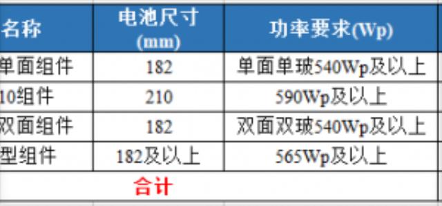 最低1.58元/W，国电投5.65GW组件集采开标详情！