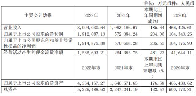 盈利近200亿！毛利率75%！这家光伏龙头爆赚！