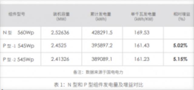 5.15%增益！国电电力天津30MW项目N型组件表现亮眼