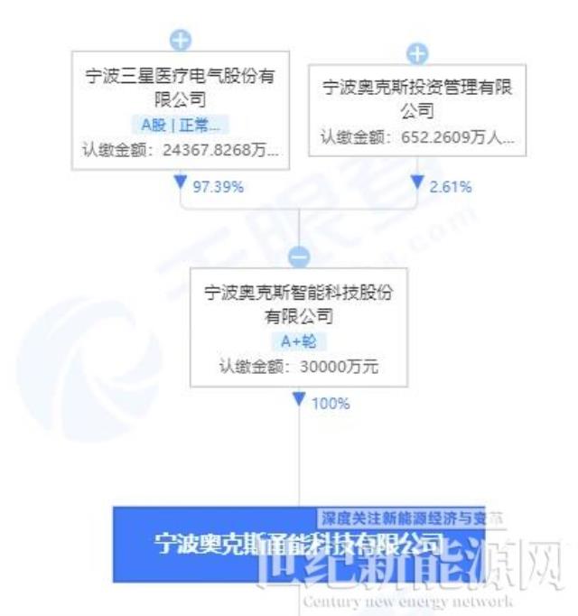 家电巨头奥克斯做光伏逆变器了！