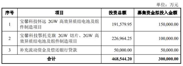 定增30亿！宝馨科技加码光伏