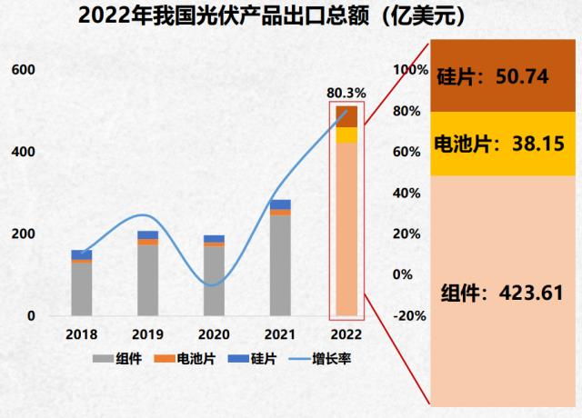 欧美光伏制造业纷纷扩产，烽烟四起！中国光伏企业要大胆走出去！