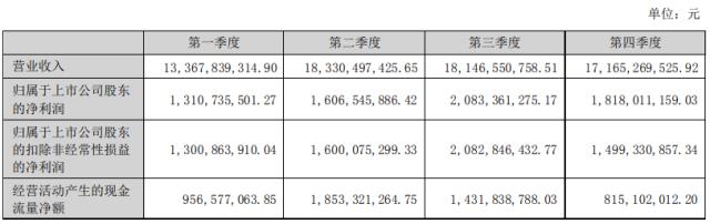 硅片外销市场市占率全球第一！TCL中环业绩再创新高