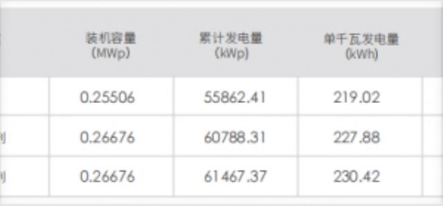 增益高达5.21%！大唐华银200MW项目N型组件实测对比数据出炉！