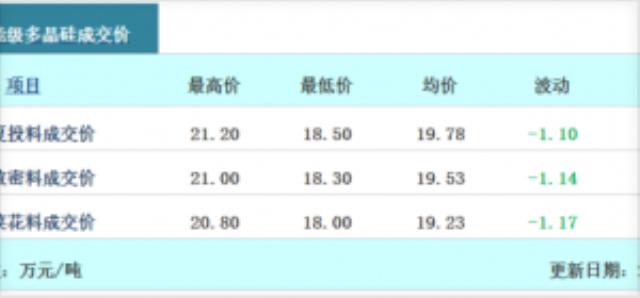 最低180元/kg！硅料价格继续下跌