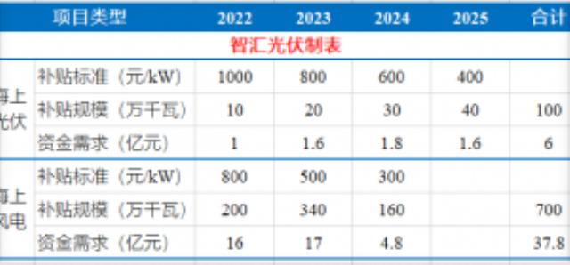 这17个地区，光伏项目仍有补贴！