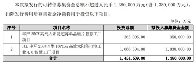 138亿！TCL中环布局一体化