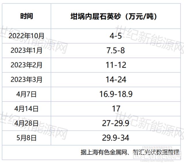 高纯石英砂飞涨6倍！组件跟涨吗？