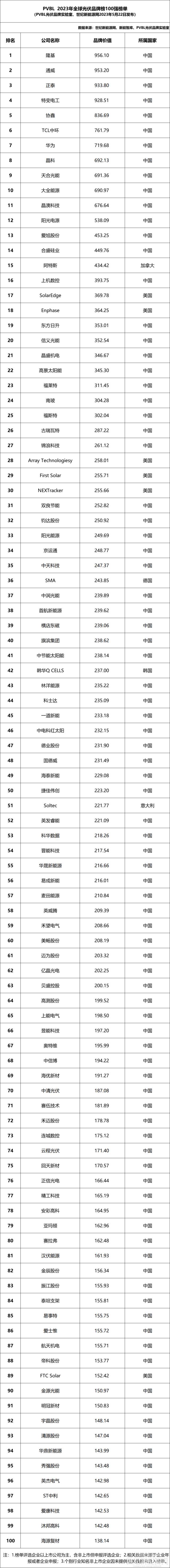 PVBL 2023全球光伏100强品牌榜单重磅发布