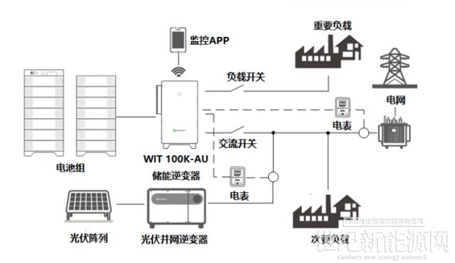 【古瑞瓦特储能逆变器厂家】浅谈工商业光储一体化系统