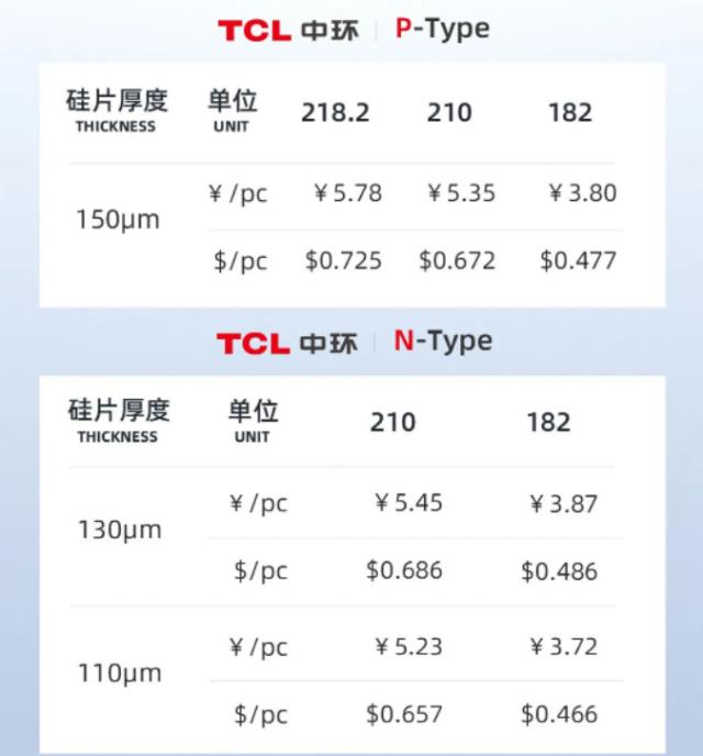 最大降幅24%，TCL中环公布最新硅片价格